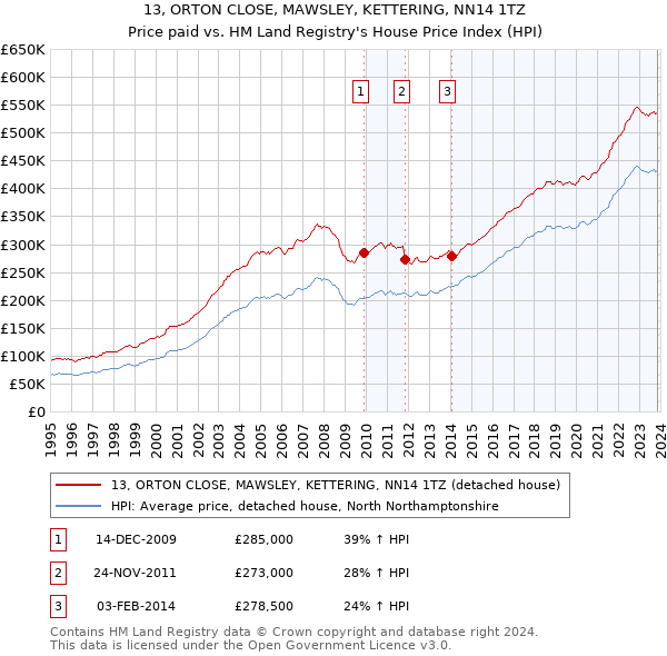 13, ORTON CLOSE, MAWSLEY, KETTERING, NN14 1TZ: Price paid vs HM Land Registry's House Price Index