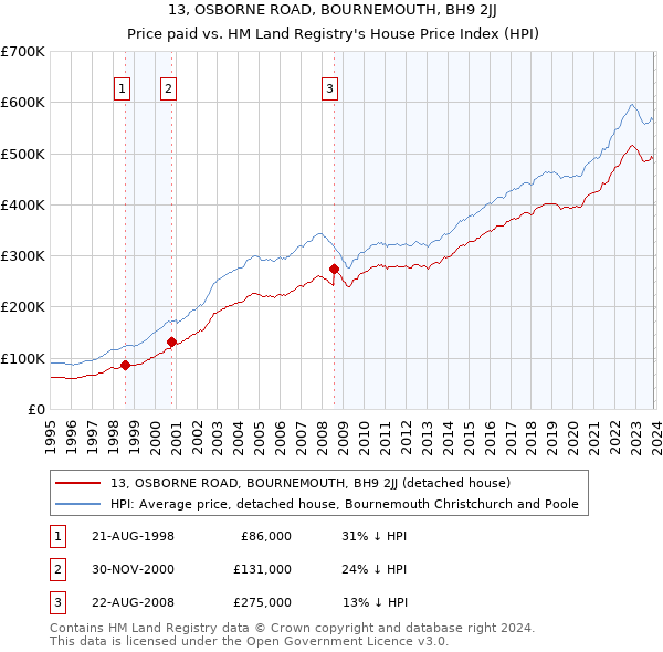 13, OSBORNE ROAD, BOURNEMOUTH, BH9 2JJ: Price paid vs HM Land Registry's House Price Index