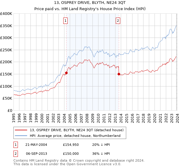 13, OSPREY DRIVE, BLYTH, NE24 3QT: Price paid vs HM Land Registry's House Price Index
