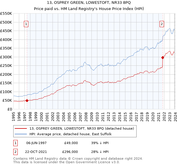 13, OSPREY GREEN, LOWESTOFT, NR33 8PQ: Price paid vs HM Land Registry's House Price Index