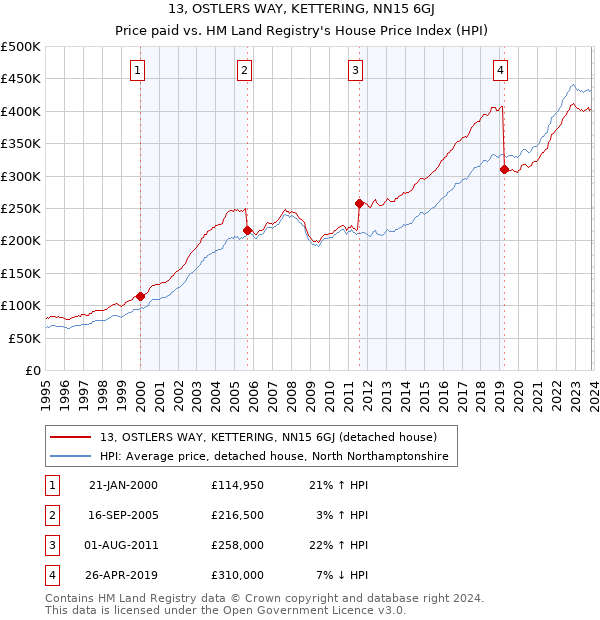 13, OSTLERS WAY, KETTERING, NN15 6GJ: Price paid vs HM Land Registry's House Price Index