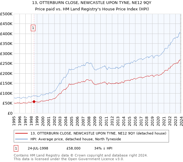 13, OTTERBURN CLOSE, NEWCASTLE UPON TYNE, NE12 9QY: Price paid vs HM Land Registry's House Price Index