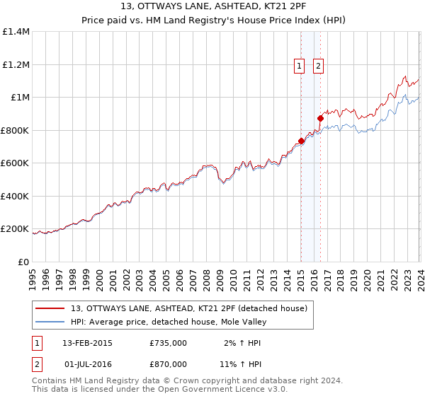 13, OTTWAYS LANE, ASHTEAD, KT21 2PF: Price paid vs HM Land Registry's House Price Index