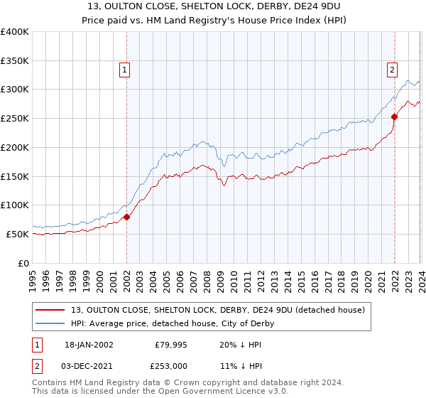 13, OULTON CLOSE, SHELTON LOCK, DERBY, DE24 9DU: Price paid vs HM Land Registry's House Price Index
