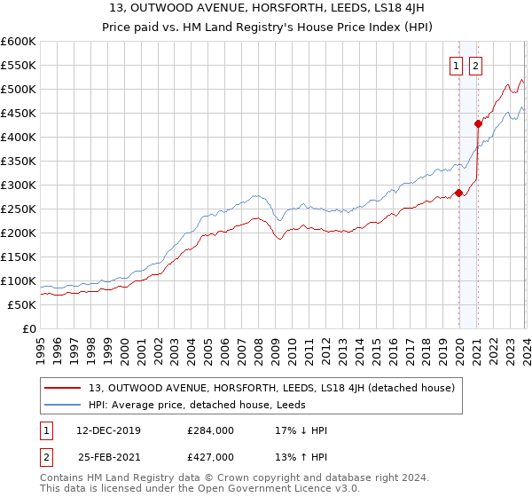 13, OUTWOOD AVENUE, HORSFORTH, LEEDS, LS18 4JH: Price paid vs HM Land Registry's House Price Index