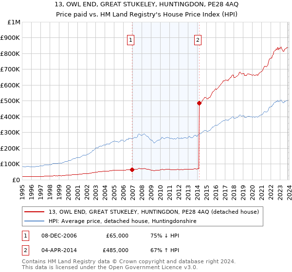 13, OWL END, GREAT STUKELEY, HUNTINGDON, PE28 4AQ: Price paid vs HM Land Registry's House Price Index