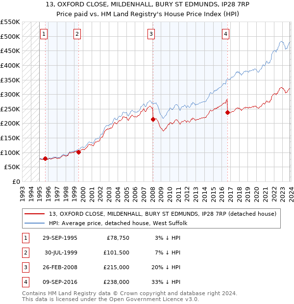 13, OXFORD CLOSE, MILDENHALL, BURY ST EDMUNDS, IP28 7RP: Price paid vs HM Land Registry's House Price Index