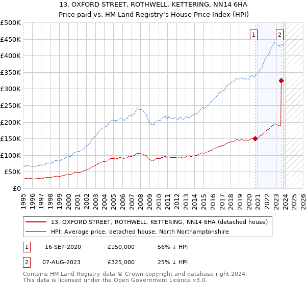 13, OXFORD STREET, ROTHWELL, KETTERING, NN14 6HA: Price paid vs HM Land Registry's House Price Index