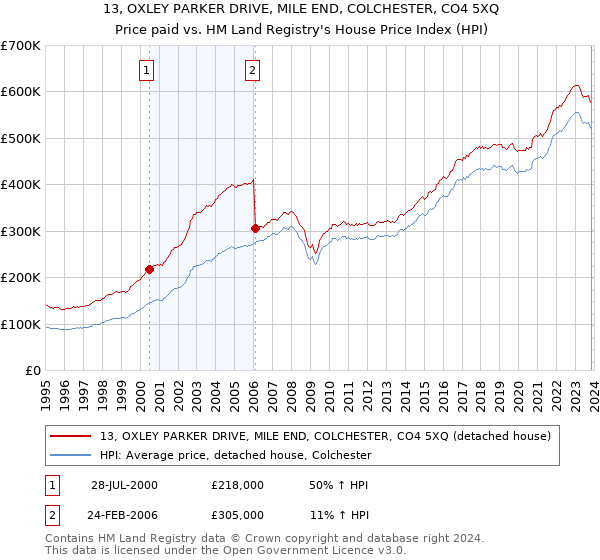 13, OXLEY PARKER DRIVE, MILE END, COLCHESTER, CO4 5XQ: Price paid vs HM Land Registry's House Price Index