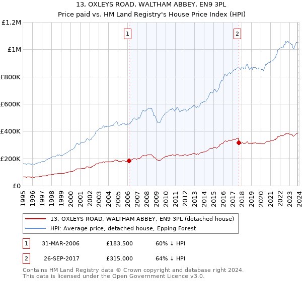 13, OXLEYS ROAD, WALTHAM ABBEY, EN9 3PL: Price paid vs HM Land Registry's House Price Index