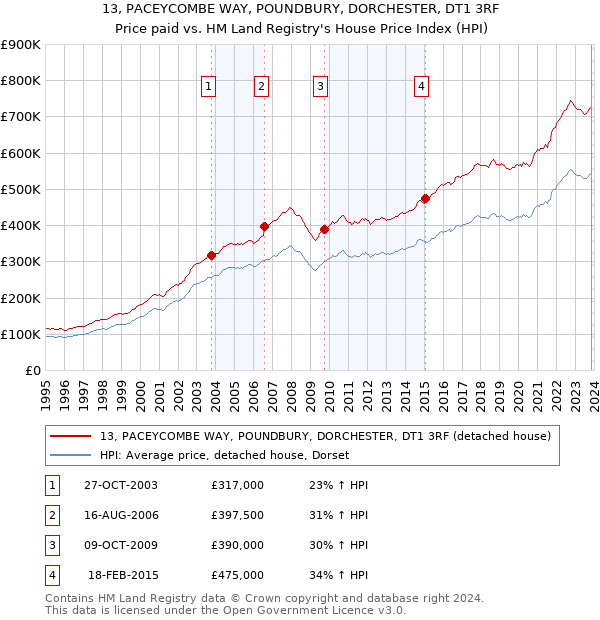 13, PACEYCOMBE WAY, POUNDBURY, DORCHESTER, DT1 3RF: Price paid vs HM Land Registry's House Price Index
