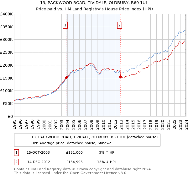 13, PACKWOOD ROAD, TIVIDALE, OLDBURY, B69 1UL: Price paid vs HM Land Registry's House Price Index