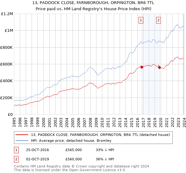 13, PADDOCK CLOSE, FARNBOROUGH, ORPINGTON, BR6 7TL: Price paid vs HM Land Registry's House Price Index