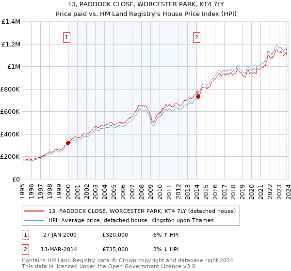 13, PADDOCK CLOSE, WORCESTER PARK, KT4 7LY: Price paid vs HM Land Registry's House Price Index