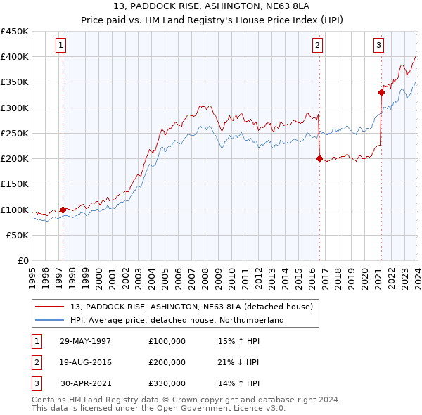 13, PADDOCK RISE, ASHINGTON, NE63 8LA: Price paid vs HM Land Registry's House Price Index