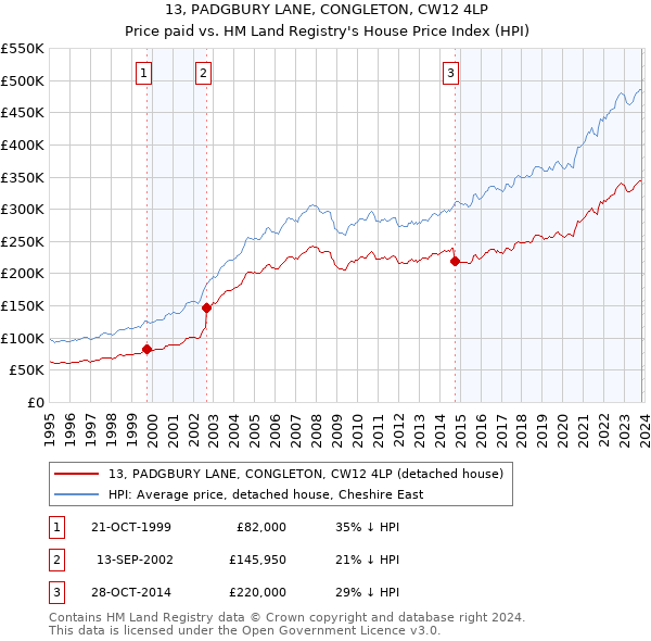 13, PADGBURY LANE, CONGLETON, CW12 4LP: Price paid vs HM Land Registry's House Price Index