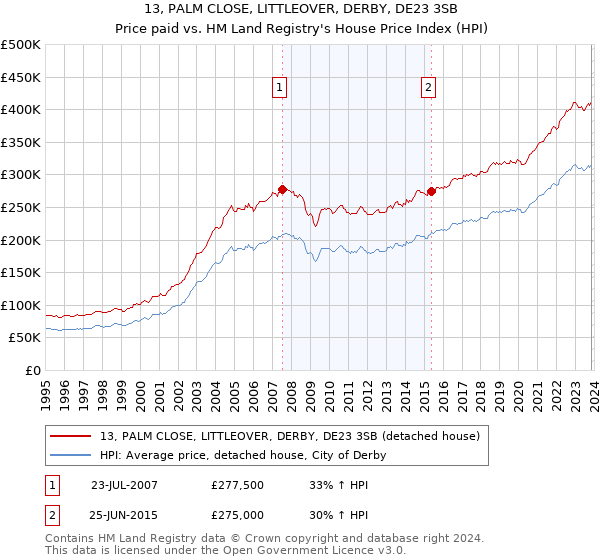 13, PALM CLOSE, LITTLEOVER, DERBY, DE23 3SB: Price paid vs HM Land Registry's House Price Index