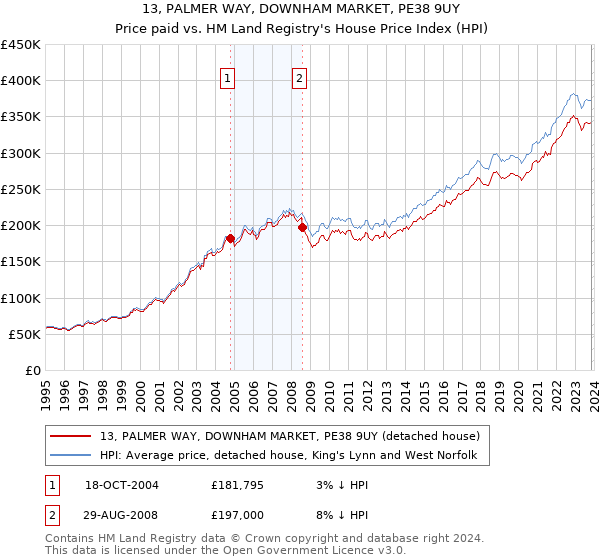 13, PALMER WAY, DOWNHAM MARKET, PE38 9UY: Price paid vs HM Land Registry's House Price Index