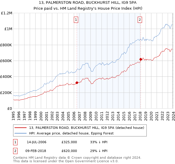 13, PALMERSTON ROAD, BUCKHURST HILL, IG9 5PA: Price paid vs HM Land Registry's House Price Index