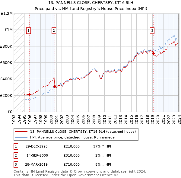 13, PANNELLS CLOSE, CHERTSEY, KT16 9LH: Price paid vs HM Land Registry's House Price Index