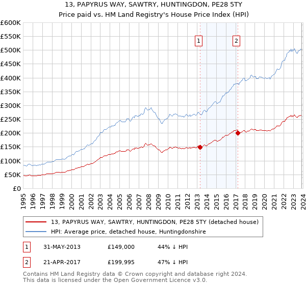 13, PAPYRUS WAY, SAWTRY, HUNTINGDON, PE28 5TY: Price paid vs HM Land Registry's House Price Index