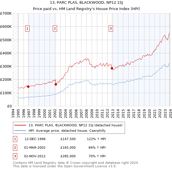 13, PARC PLAS, BLACKWOOD, NP12 1SJ: Price paid vs HM Land Registry's House Price Index
