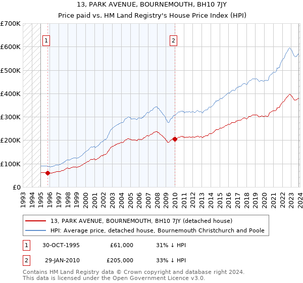 13, PARK AVENUE, BOURNEMOUTH, BH10 7JY: Price paid vs HM Land Registry's House Price Index