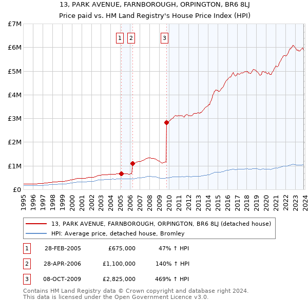 13, PARK AVENUE, FARNBOROUGH, ORPINGTON, BR6 8LJ: Price paid vs HM Land Registry's House Price Index