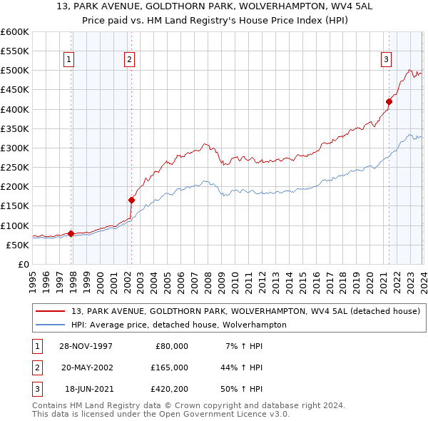 13, PARK AVENUE, GOLDTHORN PARK, WOLVERHAMPTON, WV4 5AL: Price paid vs HM Land Registry's House Price Index