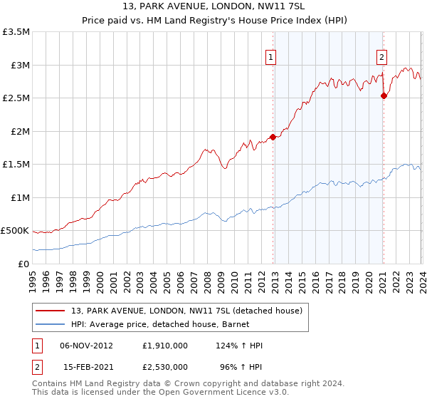 13, PARK AVENUE, LONDON, NW11 7SL: Price paid vs HM Land Registry's House Price Index