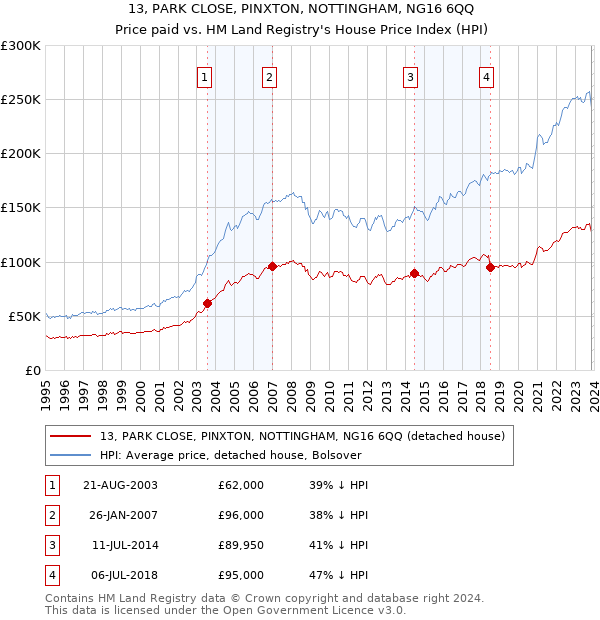13, PARK CLOSE, PINXTON, NOTTINGHAM, NG16 6QQ: Price paid vs HM Land Registry's House Price Index