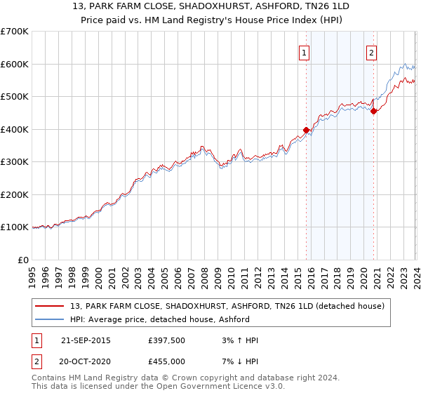 13, PARK FARM CLOSE, SHADOXHURST, ASHFORD, TN26 1LD: Price paid vs HM Land Registry's House Price Index