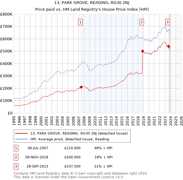 13, PARK GROVE, READING, RG30 2NJ: Price paid vs HM Land Registry's House Price Index