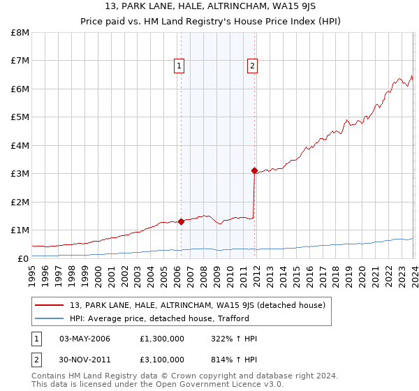 13, PARK LANE, HALE, ALTRINCHAM, WA15 9JS: Price paid vs HM Land Registry's House Price Index