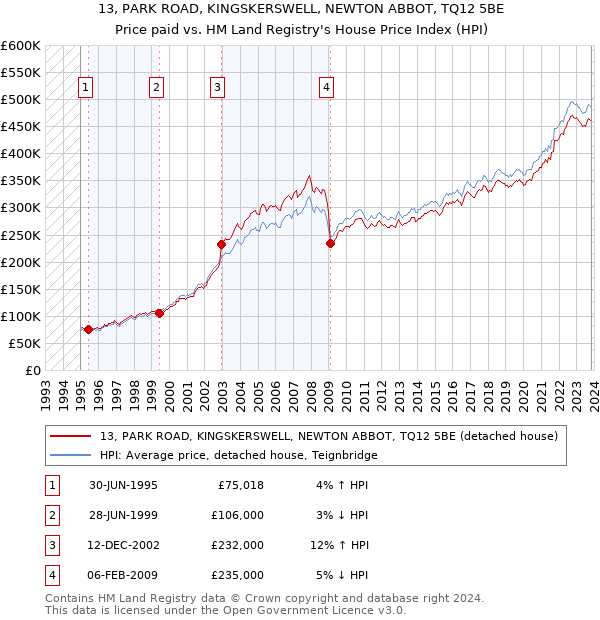 13, PARK ROAD, KINGSKERSWELL, NEWTON ABBOT, TQ12 5BE: Price paid vs HM Land Registry's House Price Index