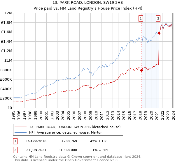 13, PARK ROAD, LONDON, SW19 2HS: Price paid vs HM Land Registry's House Price Index