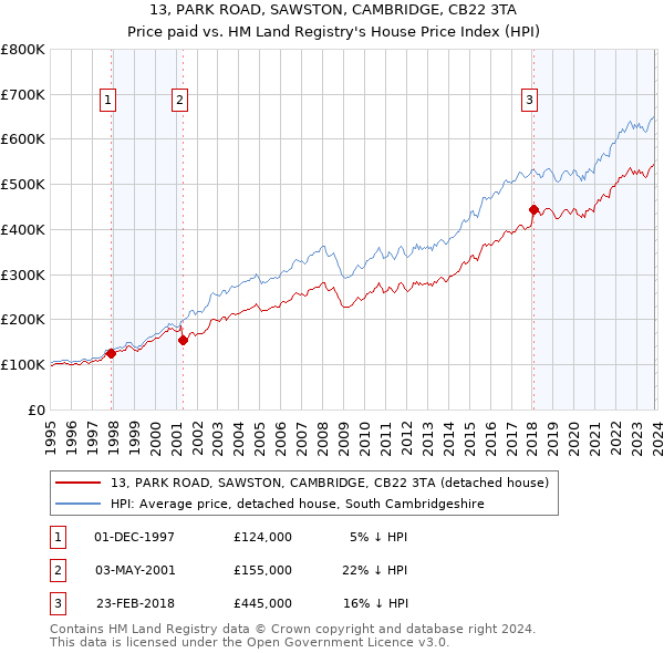 13, PARK ROAD, SAWSTON, CAMBRIDGE, CB22 3TA: Price paid vs HM Land Registry's House Price Index