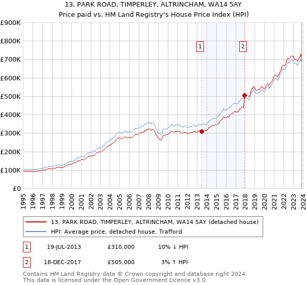 13, PARK ROAD, TIMPERLEY, ALTRINCHAM, WA14 5AY: Price paid vs HM Land Registry's House Price Index