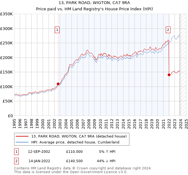 13, PARK ROAD, WIGTON, CA7 9RA: Price paid vs HM Land Registry's House Price Index