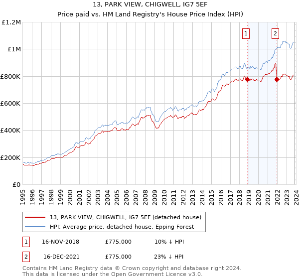 13, PARK VIEW, CHIGWELL, IG7 5EF: Price paid vs HM Land Registry's House Price Index