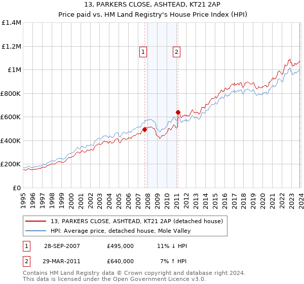 13, PARKERS CLOSE, ASHTEAD, KT21 2AP: Price paid vs HM Land Registry's House Price Index