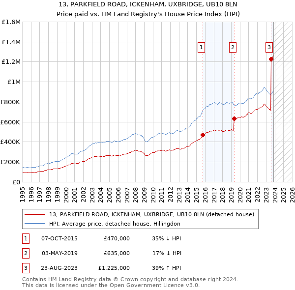 13, PARKFIELD ROAD, ICKENHAM, UXBRIDGE, UB10 8LN: Price paid vs HM Land Registry's House Price Index