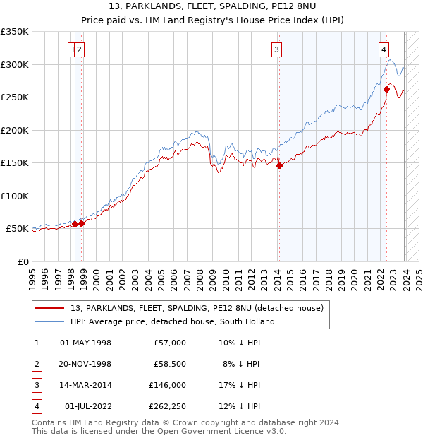 13, PARKLANDS, FLEET, SPALDING, PE12 8NU: Price paid vs HM Land Registry's House Price Index