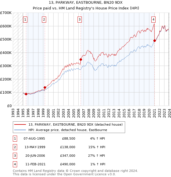 13, PARKWAY, EASTBOURNE, BN20 9DX: Price paid vs HM Land Registry's House Price Index