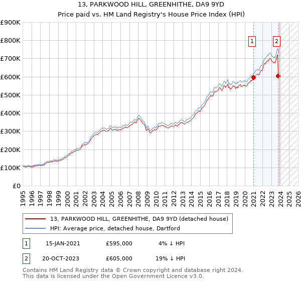 13, PARKWOOD HILL, GREENHITHE, DA9 9YD: Price paid vs HM Land Registry's House Price Index