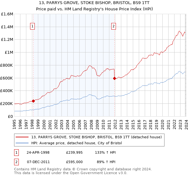 13, PARRYS GROVE, STOKE BISHOP, BRISTOL, BS9 1TT: Price paid vs HM Land Registry's House Price Index