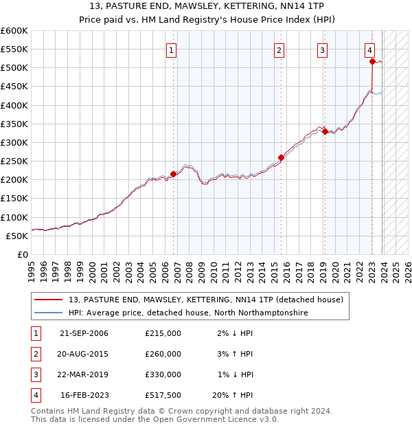 13, PASTURE END, MAWSLEY, KETTERING, NN14 1TP: Price paid vs HM Land Registry's House Price Index