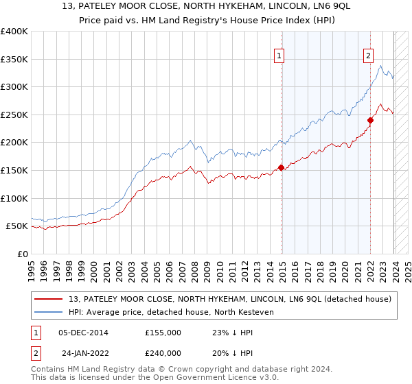 13, PATELEY MOOR CLOSE, NORTH HYKEHAM, LINCOLN, LN6 9QL: Price paid vs HM Land Registry's House Price Index