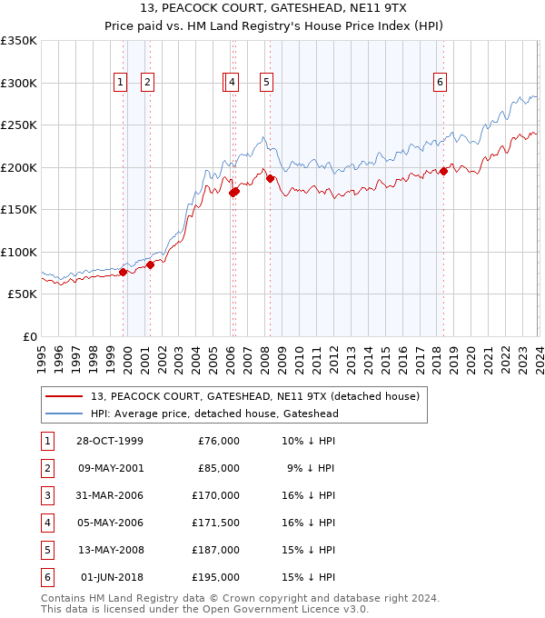 13, PEACOCK COURT, GATESHEAD, NE11 9TX: Price paid vs HM Land Registry's House Price Index