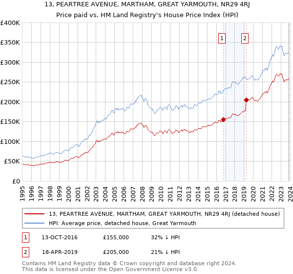 13, PEARTREE AVENUE, MARTHAM, GREAT YARMOUTH, NR29 4RJ: Price paid vs HM Land Registry's House Price Index